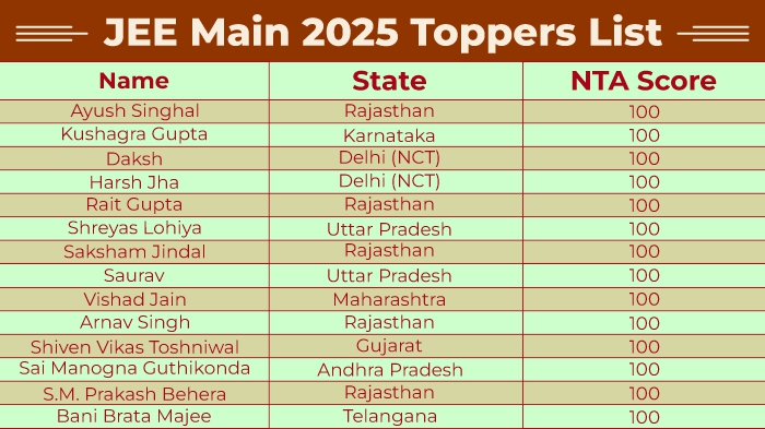 JEE Main 2025 Session 1 score: Rajasthan leads with 5 among 14 toppers